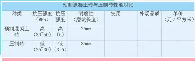 混凝土預(yù)制透水磚與壓抑磚對比