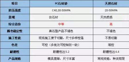 PC仿石材透水磚與同類材料性能對(duì)比表